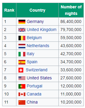 Most nights spent in France in 2014